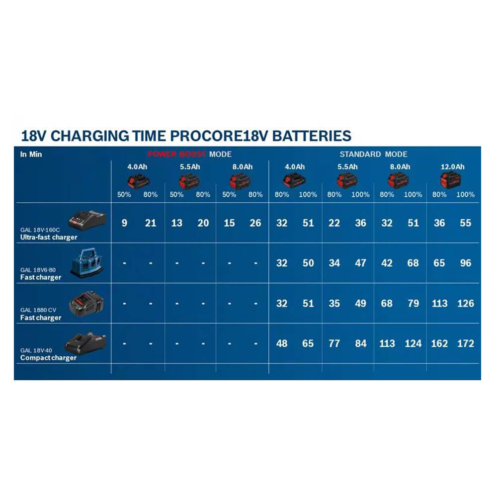 Bosch Professional Charging 